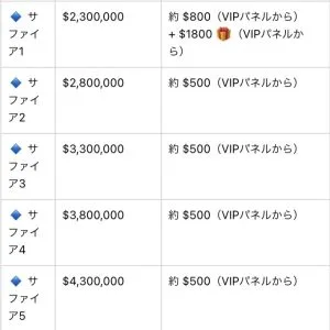 shuffleカジノ VIPランク４